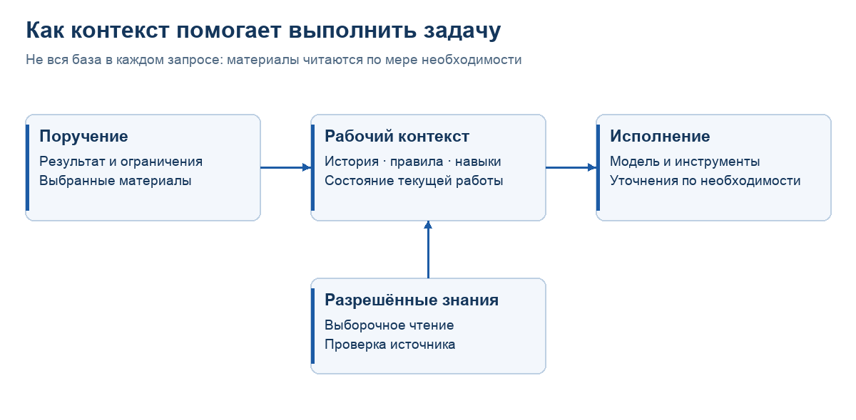 Использование контекста при выполнении задачи