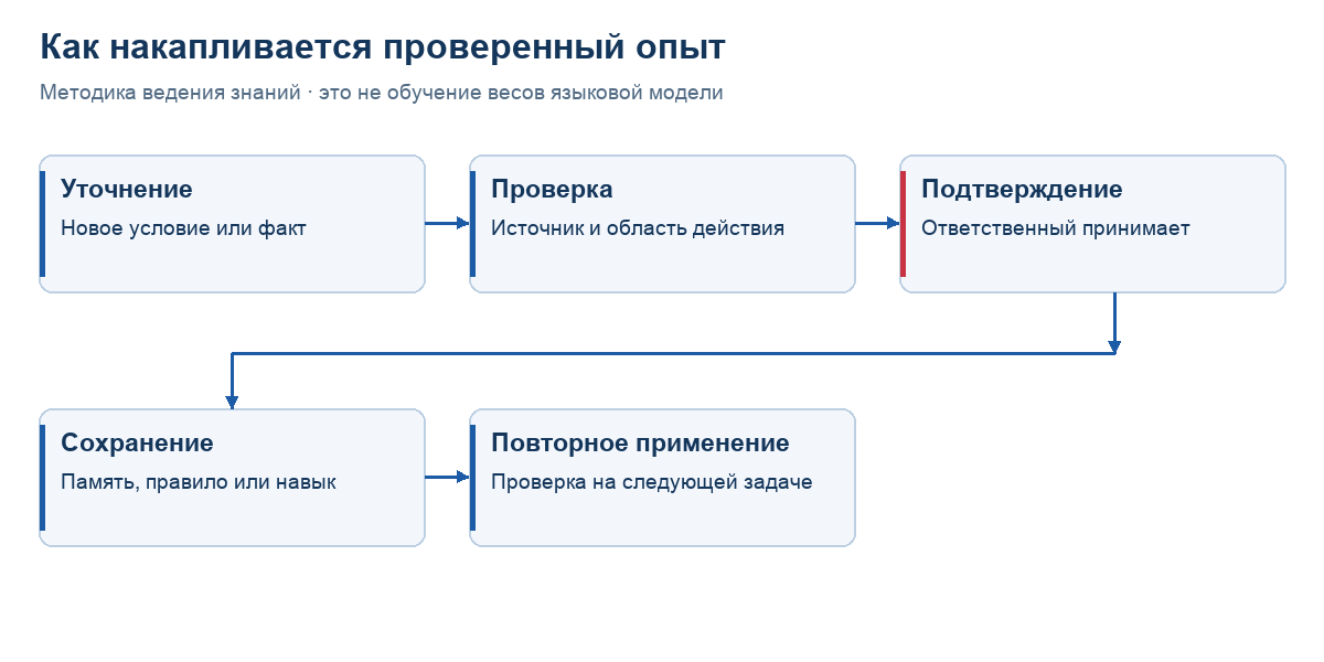 Путь от уточнения сотрудника к повторяемому способу работы