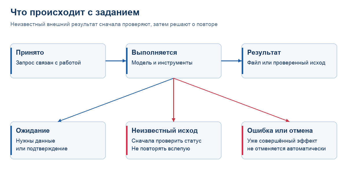 Состояния задания и проверка неизвестного результата
