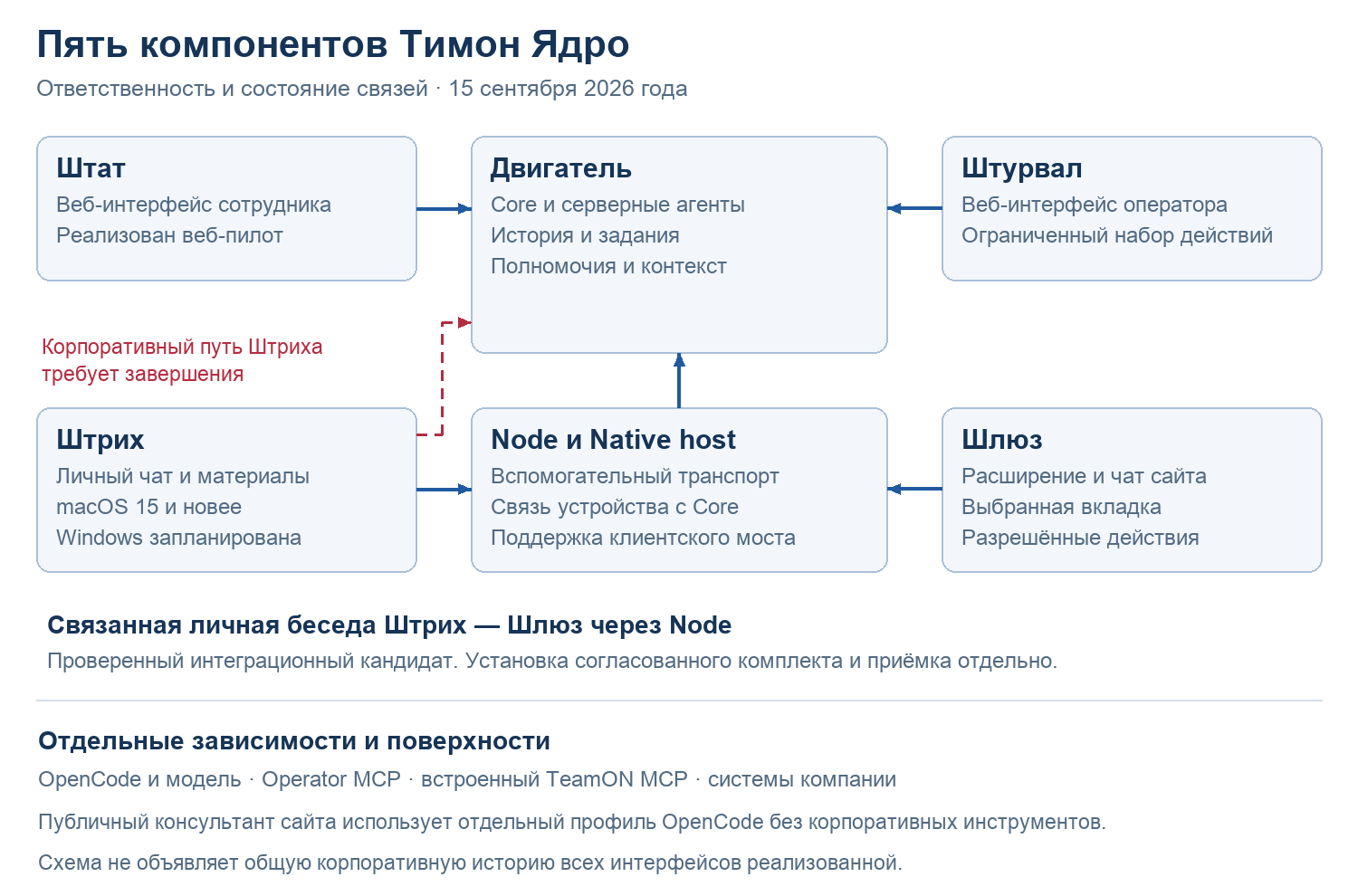 Пять компонентов Ядра и границы текущей интеграции